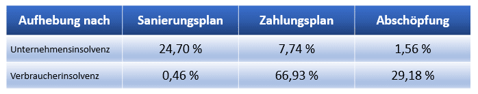 Arten der Aufhebungen 2021