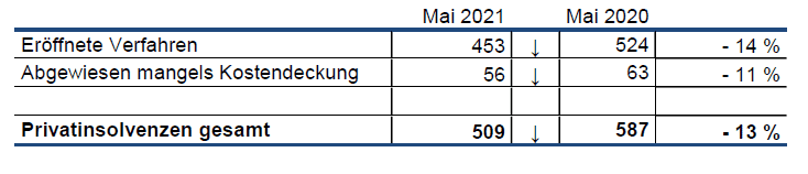 Bild_Privatinsolvenzen Mai 2021