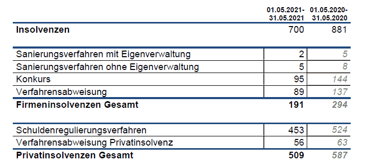 Bild_Zusammenfassung der Insolvenzen in Österreich im Mai 2021