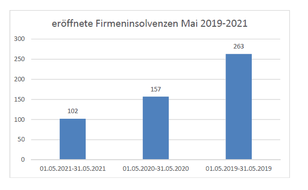 Bild_eröffnete Firmeninsolvenzen Mai 2019-2021