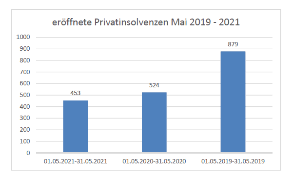 Bild_eröffnete Privatinsolvenzen Mai 2019-2021