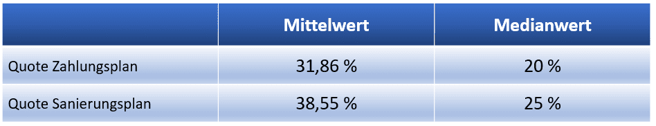 Durchschnittsquoten bei Entschuldungsplänen