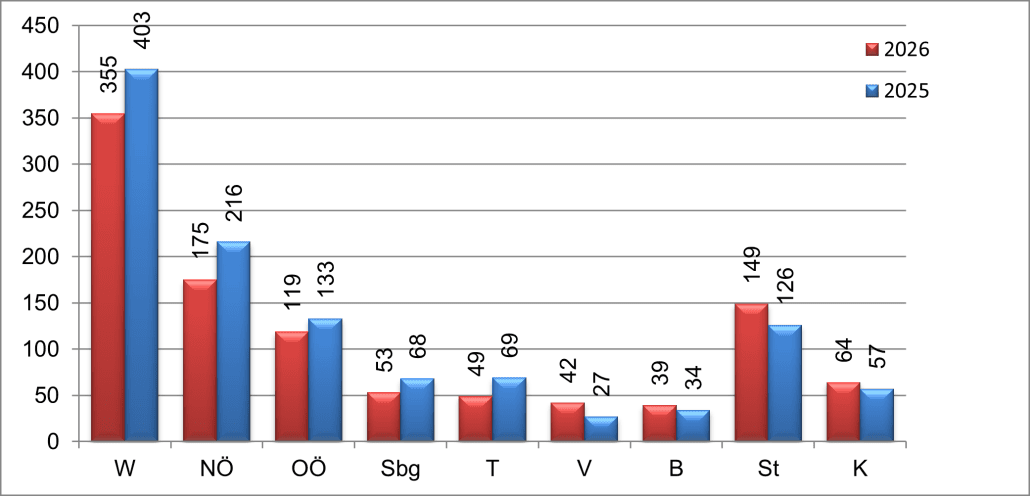 Eröffnete FirmeninsolvenzenBundesländer