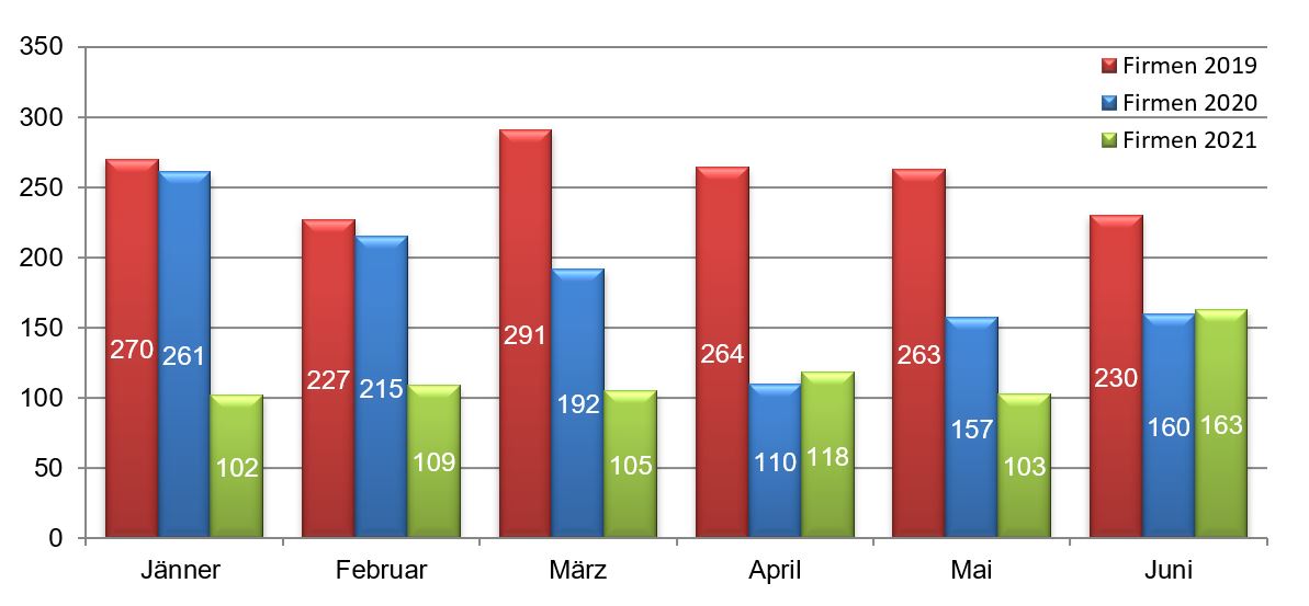 Firmeninsolvenzen 2019-2021 Vergleich