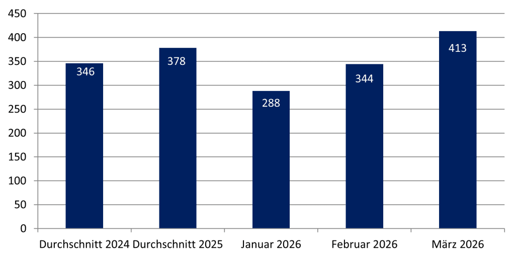 Firmeninsolvenzen im Monatsdurchschnitt