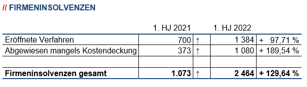 Firmeninsolvenzen 1. Halbjahr 2022