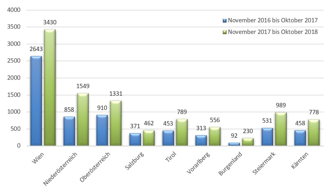 Layer Grafik Diagramm Privatinsolvenzen pro Bundesland Vergleich 2016-17 zu 2017-18