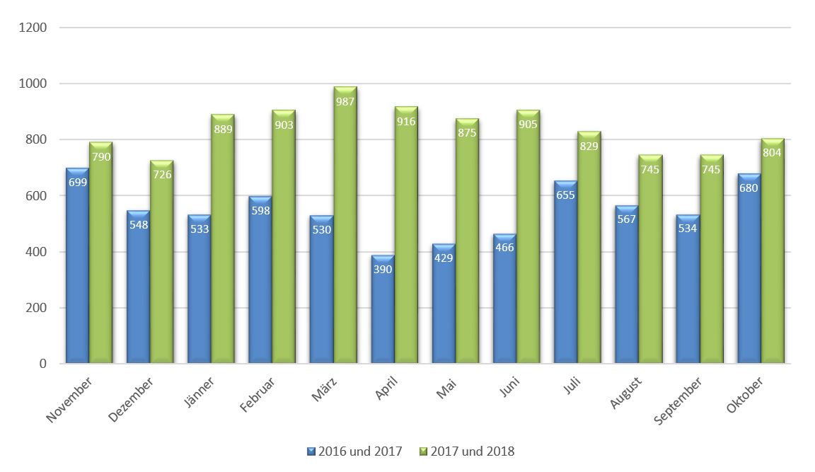 Layer Diagramm Privantinsolvenzen Grafik pro Monat Vergleich AT 2016-17 zu 2017-18