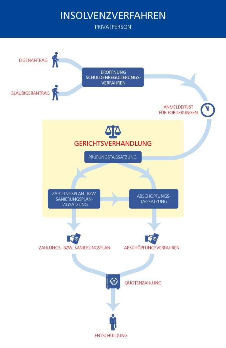Insolvenzvertretung bei Privatinsolvenzen - AKV EUROPA