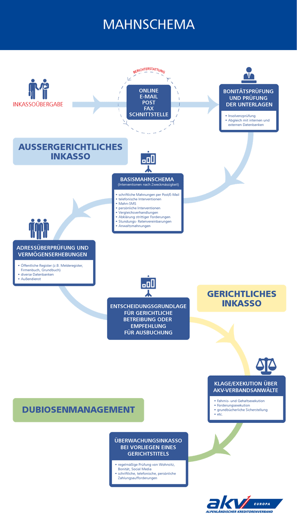 Infografik_AKV_Mahnschema_ohne_Logo