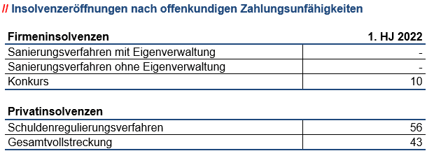 Insolvenzeröffnungen nach Offenkundigen Zahlungsunfähigkeiten