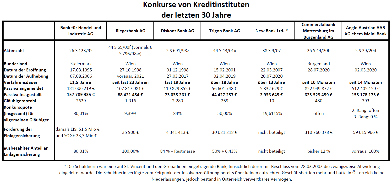 Konkurse-von-Kreditinstituten-letzte-30-Jahre_19.05.2021