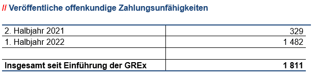 Offenkundige Zahlungsunfähigkeiten