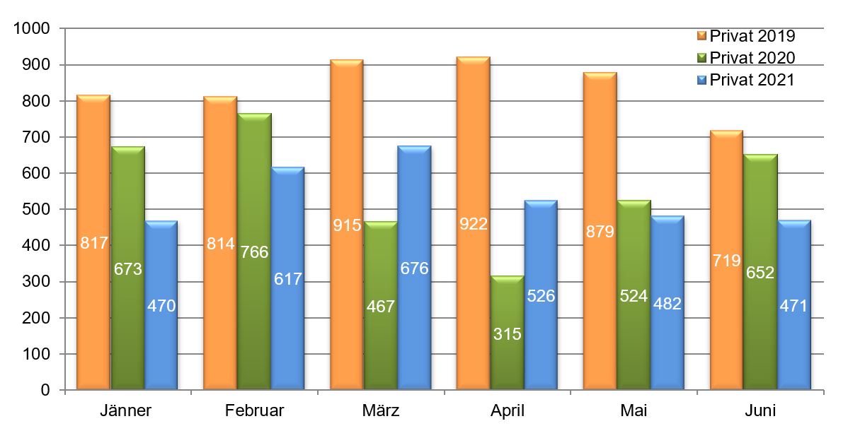 Privatinsolvenzen 2019 - 2021 Vergleich