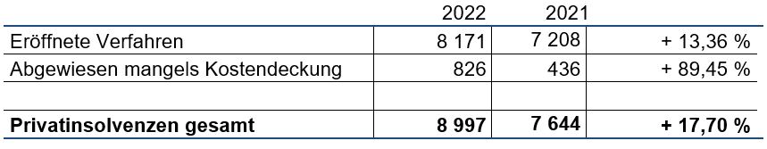 Privatinsolvenzen 2022
