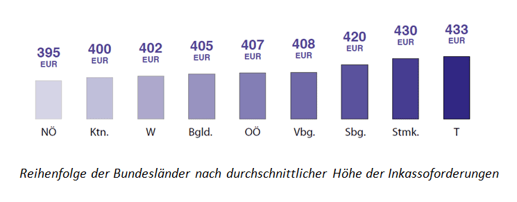 Reihenfolge der Bundesländer nach durchschnittlicher Höhe der Inkassoforderungen
