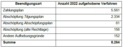 Tabelle_Beendigungsart_Anzahl 2022