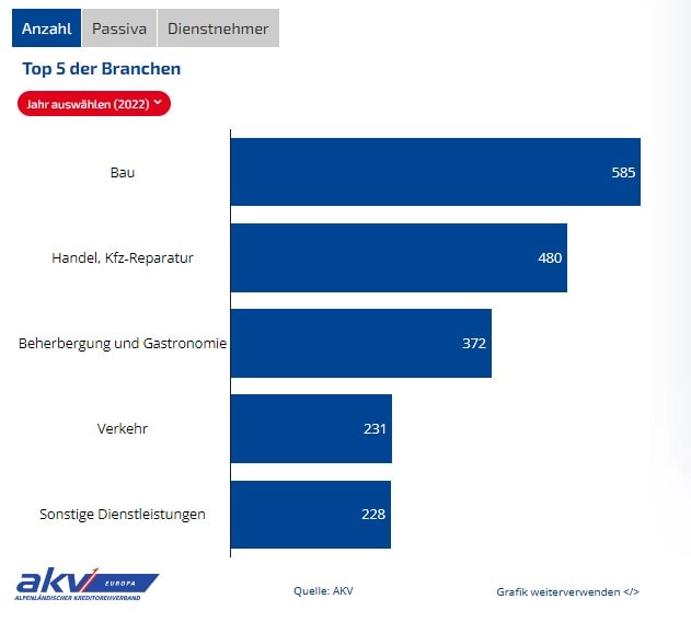 Top 5 der Branchen nach Anzahl