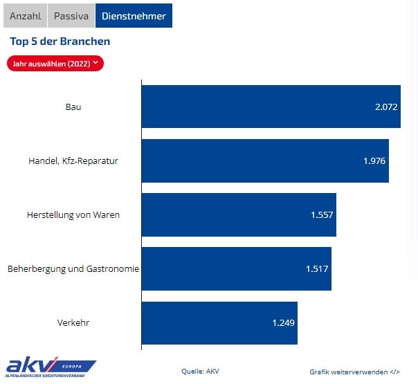 Top 5 der Branchen nach Dienstnehmer