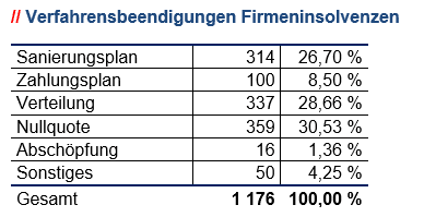 Verfahrensbeendigungen bei Firmeninsolvenzen