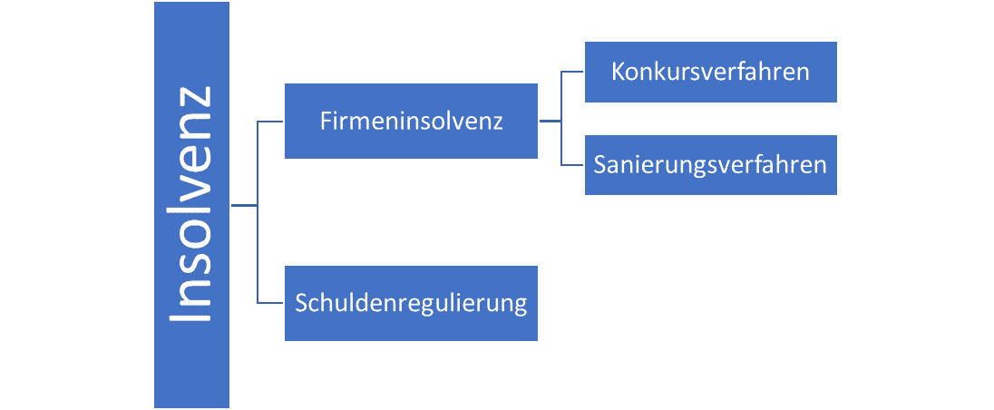 Was ist der Unterschied zwischen Insolvenz und Konkurs_Graphik