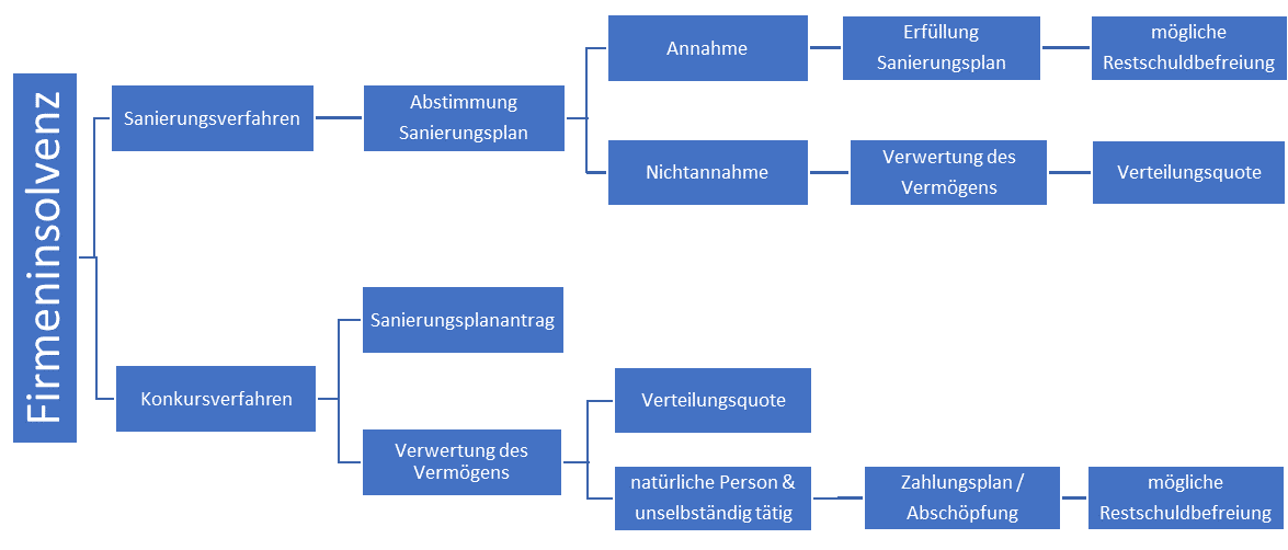 Was ist eine Firmeninsolvenz_Graphik