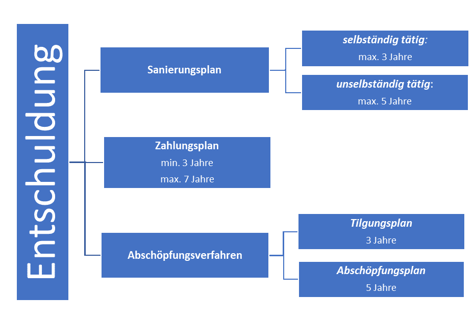 Wie lang dauert eine Entschuldung_Graphik