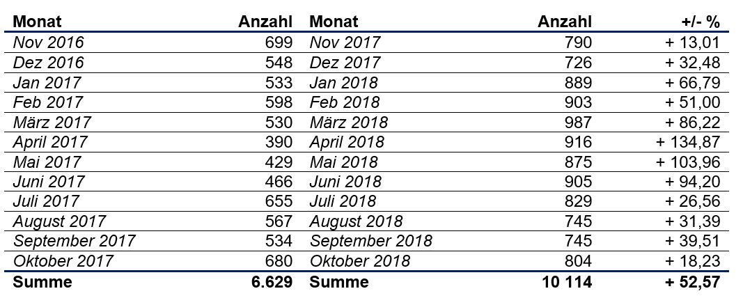 Layer Privantinsolvenzen Zahlen pro Monat Vergleich AT 2016-17 zu 2017-18