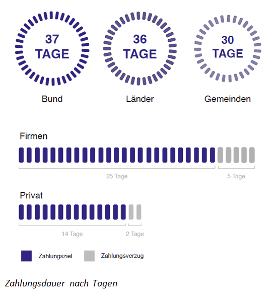 Zahlungsdauer nach Tagen